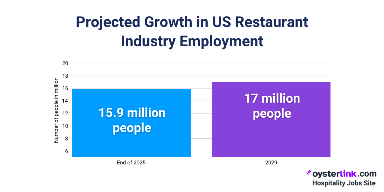 Projected Growth in US Restaurant Industry Employment